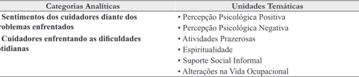 Tabela 3. Categorias Analíticas e Unidades Temáticas.