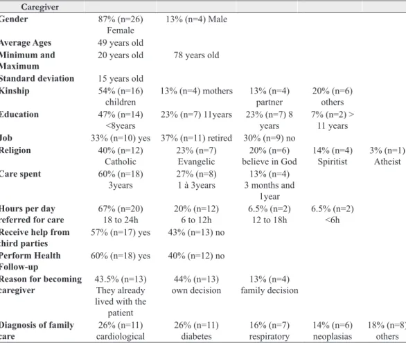 Table 1 shows the data of the sociodemographic  questionnaire, according to the composition of  the sample about gender, mean age and standard  deviation, kinship family members with illness,  education, work, religion, time related to caregivers  care in 