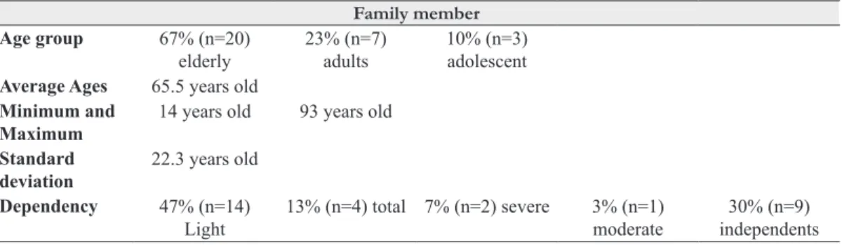 Table  2 shows data from the Barthel Index  instrument used to quantify the following aspects: 