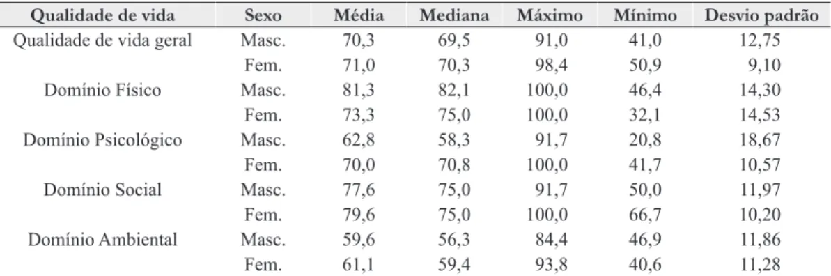 Tabela 3. Estudo do comportamento geral dos domínios de qualidade de vida de cuidadores de pessoas  com deficiência intelectual, município do interior do RS, 2015 (n=75).