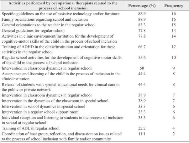 Table 2. Actions performed by the occupational therapist in the process of  school inclusion.