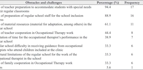 Table 5. Obstacles and challenges found in the professional performance of  the target population of   special education in the process of  school inclusion.
