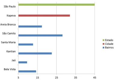 Figura 1. Índices de vulnerabilidades em porcentagem de bairros eleitos para o projeto na cidade de Itapeva  comparados com o indicador do município e com o estado de São Paulo, com base no IPVS, 2014, e IPRS,  2014 ( Doc