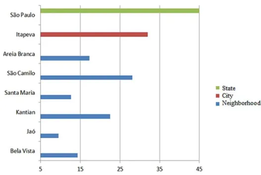 Figure 1. Vulnerability indices in percentage of  neighborhoods selected for the project in the city of  Itapeva  compared to the municipality indicator and the state of  São Paulo, based on IPVS, 2014, and IPRS, 2014  (Doc 04 - Precursor Visit, January 20