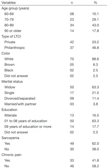 Table 3.   Relationship between sarcopenia and age groups. Passo Fundo/RS, 2017