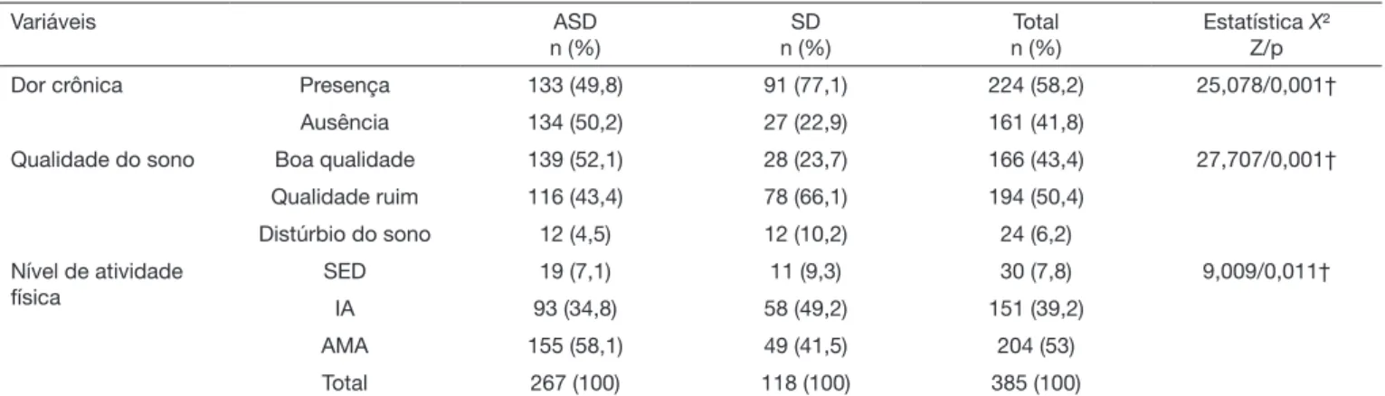 Tabela 3. Comparação das medianas do índice de qualidade do  sono, volume de atividade física e sintomas depressivos em idosos  com e sem dor crônica 