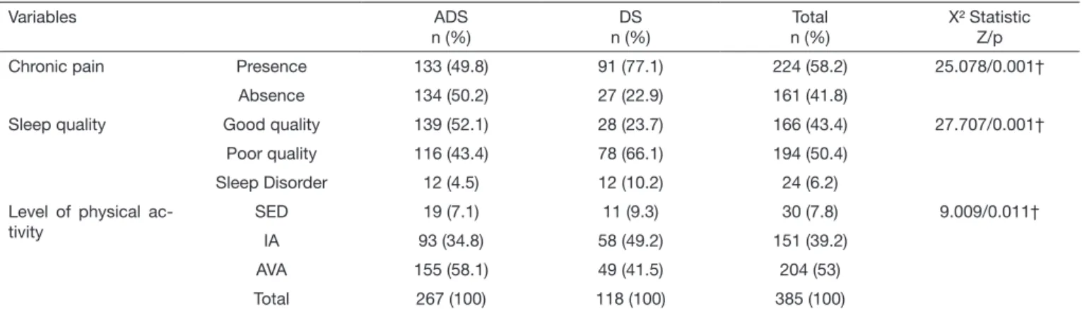 Table 2.  Comparison of means for pain intensity, sleep quality, and  volume of physical activity, in senior citizens with the presence and  absence of depressive symptoms