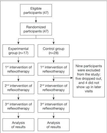 Figure 1. Diagram showing the flow of participants at each stage of  the study