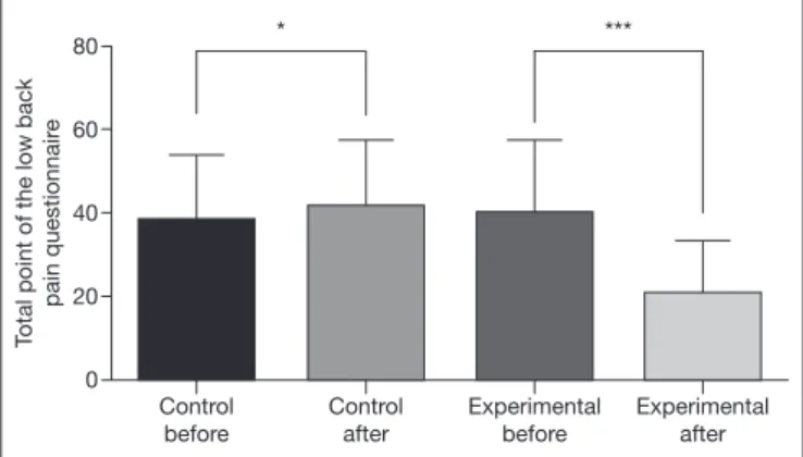 Figure 3. Total score of the low back pain questionnaire according to  the sample reflexology groups.