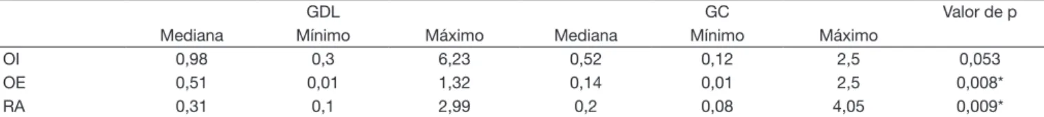 Tabela 3. Dados de Root Mean Square normalizados dos músculos obliquo interno, externo e reto abdominal dos dados não paramétricos