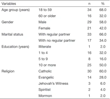 Table 4.  Spearman’s correlation coefficient between the BPI and the EEPP-R domains. São Carlos, 2018