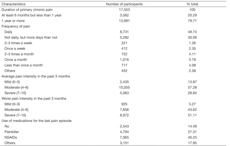 Table 4.  Duration, frequency, and severity of primary chronic pain