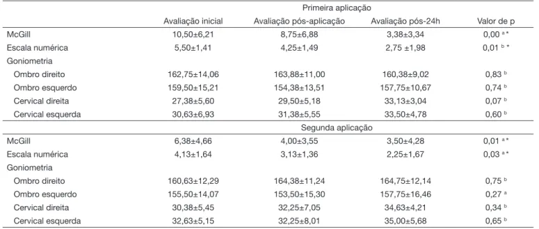 Tabela 1. Avaliação da dor e goniometria do grupo A (n=8)