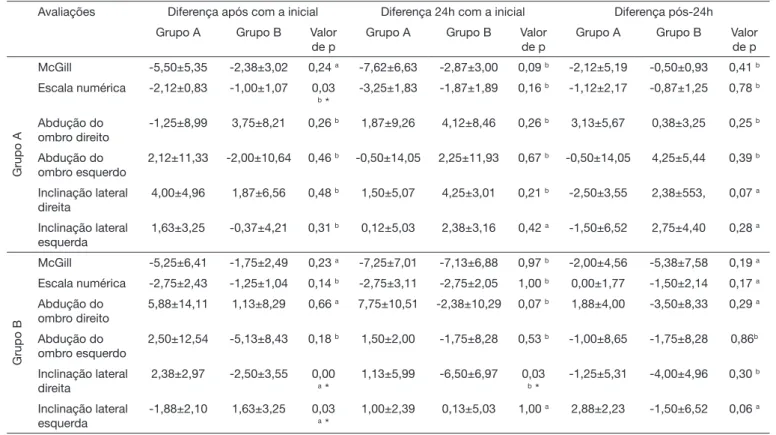 Tabela 4. Avaliação intergrupos – comparação das diferenças entre os grupos A e B para aplicação de bandagem elástica e esparadrapo Avaliações Diferença após com a inicial Diferença 24h com a inicial Diferença pós-24h