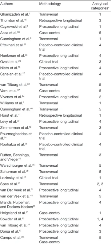 Table 1. Articles selected in the final sample and their respective  analysis categories