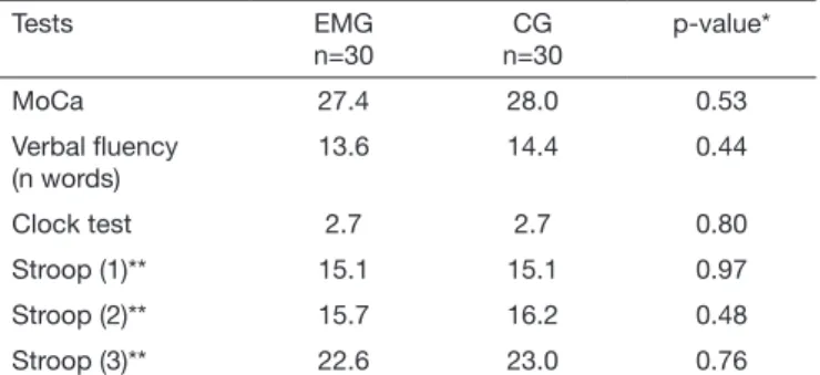 Table 5.  Patients with a episodic migraine and controls: mean scores  on neuropsychological tests Tests EMG n=30 CG n=30 p-value* MoCa 27.4 28.0 0.53 Verbal fluency  (n words) 13.6 14.4 0.44 Clock test  2.7 2.7 0.80 Stroop (1)** 15.1 15.1 0.97 Stroop (2)*