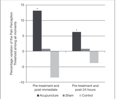 Figure 3. Percentage variation in the pain perception threshold (kgf/cm 2 )  of each group over the three evaluation moments 