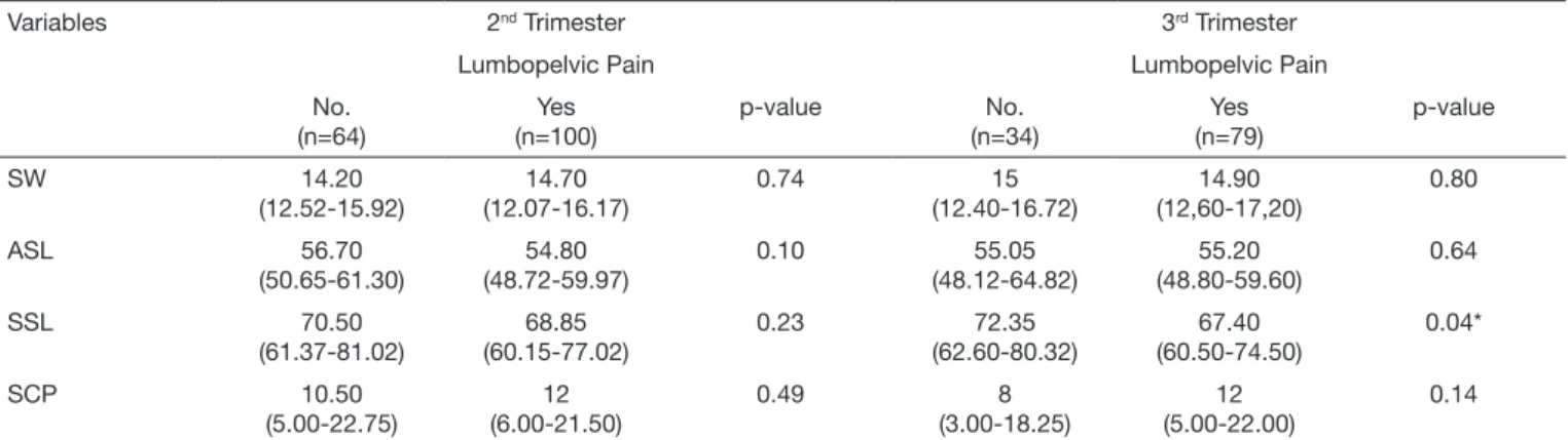 Table 3. Comparative analysis of gait variables between women in the  second and third gestational trimesters