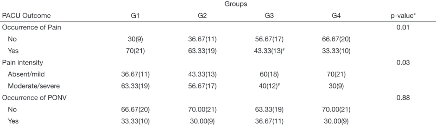 Table 1.  Comparison between the groups regarding the incidence of pain in the post-anesthesia care unit after anesthesia for bariatric surgery  Groups