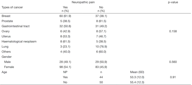Table 3.  Association between the type of chemotherapy and the occurren- occurren-ce of neuropathic pain