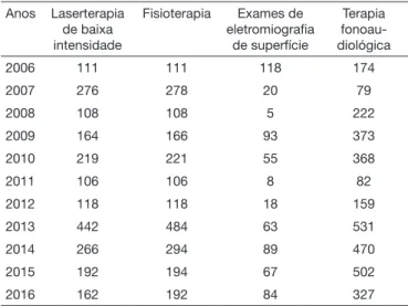 Tabela 1. Quantidade de registros dos procedimentos realizados ao  longo dos 10 anos avaliados