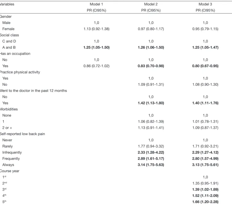 Table 3. Multivariate analysis using Poisson regression for the independent factors associated with low back pain in the past 12 months