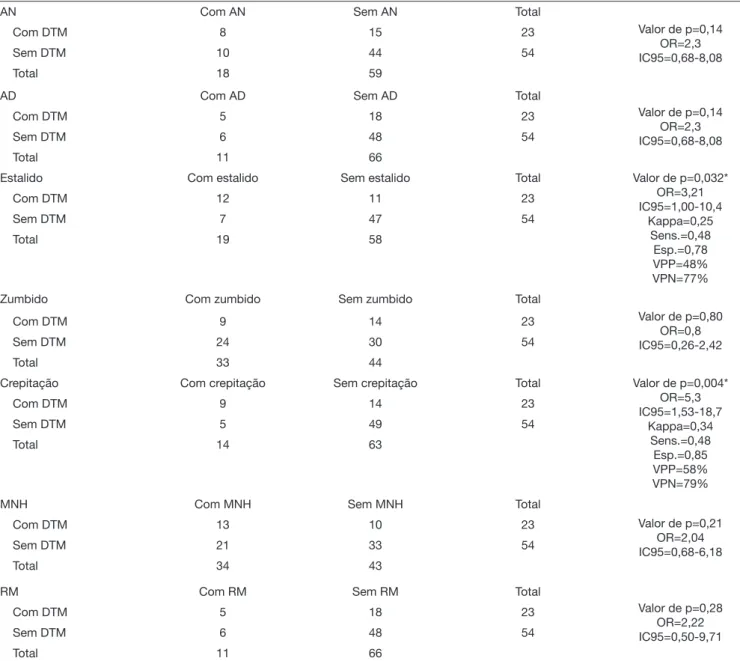 Tabela 3. Associação entre disfunção temporomandibular com as variáveis estudadas – continuação