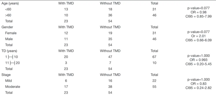 Table 2. Association between temporomandibular joint dysfunction and the variables age, gender, time of the disease and stage of Parkinson’s  disease