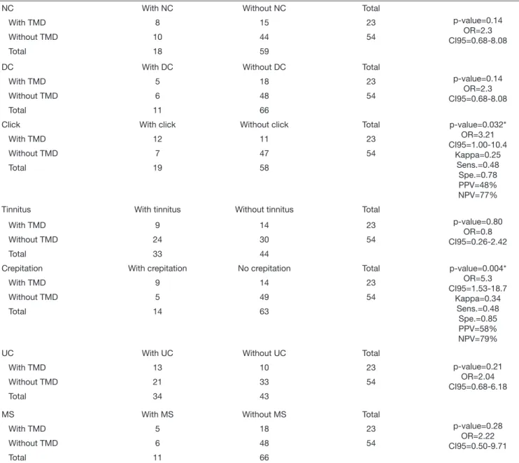 Table 3. Association between temporomandibular joint dysfunction and the variables studied – continuation