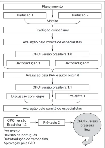 Figura 1. Fluxograma do método utilizado para a adaptação transcultu- transcultu-ral do Chronic Pain Coping Inventory - versão brasileira – Brasil – 2018  PA R = Psychological Assessment Resources, Inc