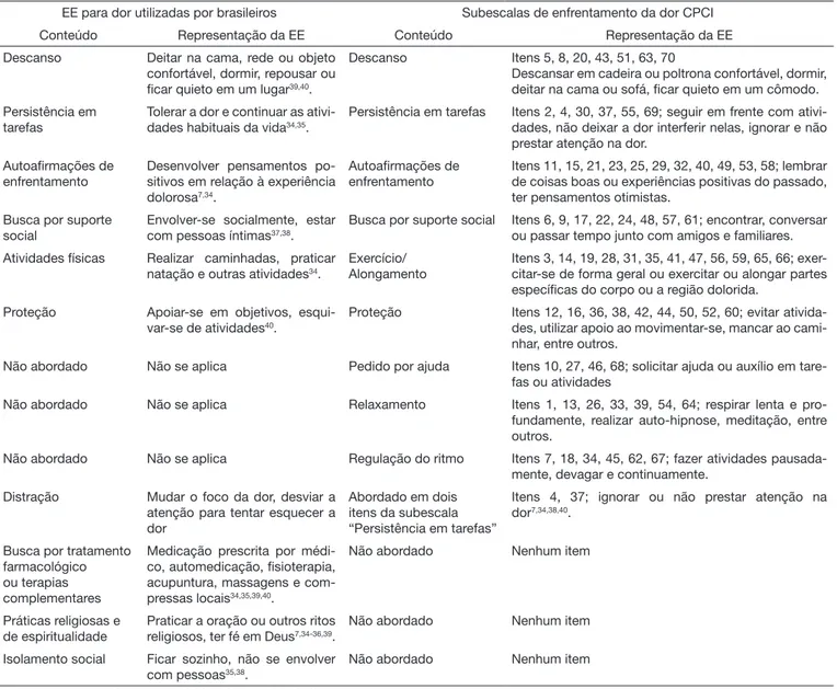 Tabela 1. Análise comparativa entre conteúdos de enfrentamento da dor abordados em estudos brasileiros e as subescalas do Chronic Pain  Coping Inventory