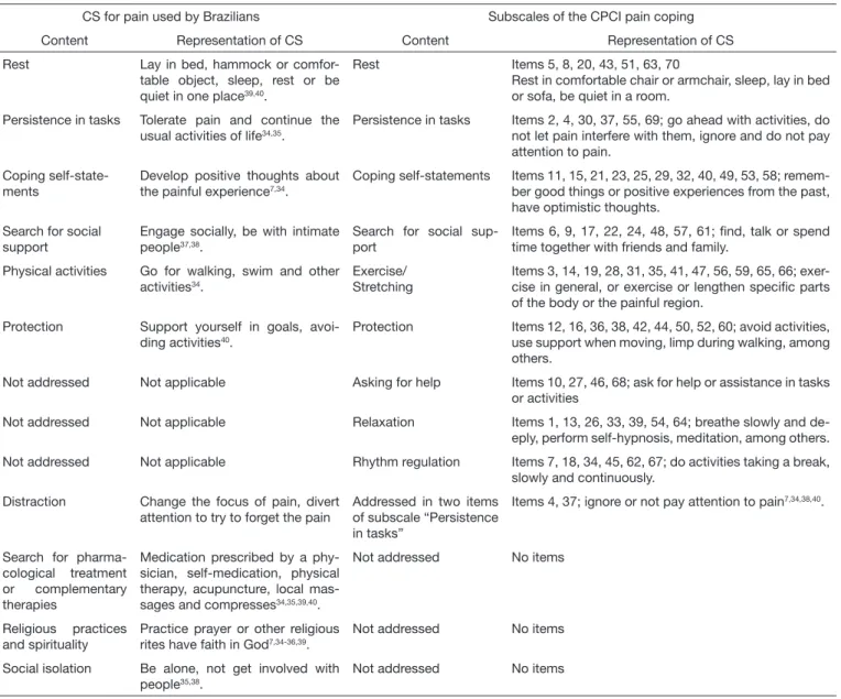 Table 1. Comparative analysis between contents of coping with pain addressed in Brazilian studies and the subscales of the Chronic Pain Coping  Inventory