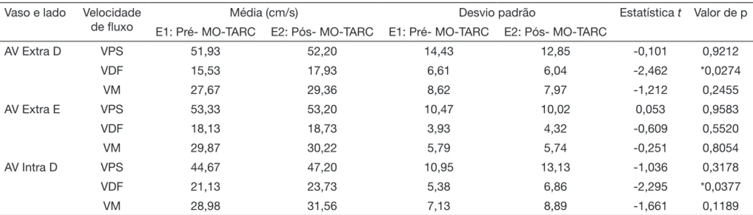 Tabela 3. Comparação entre as médias dos exames 1 e 2 em grupo experimental-2 (n=15 com cervicalgia intensa e eventual tontura leve) Vaso e lado Velocidade 
