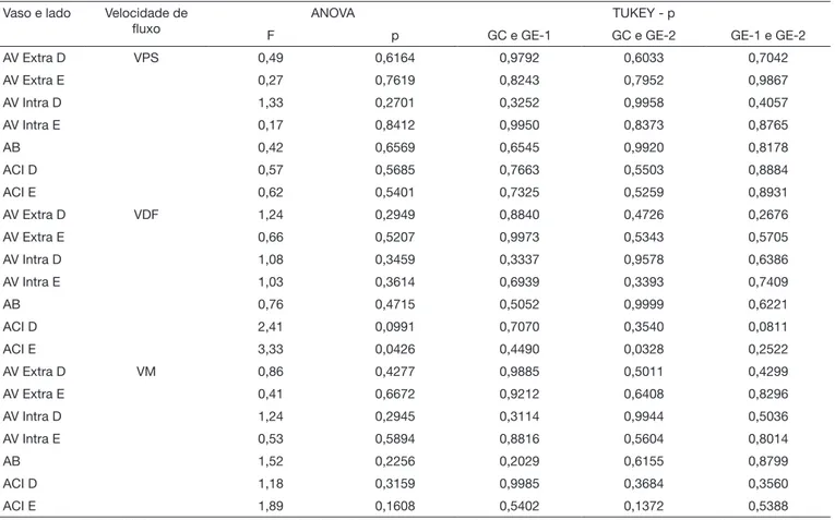 Tabela 7. ANOVA e análise post-hoc (prova de Tukey) – Exame 2 Vaso e lado Velocidade de 