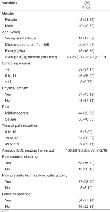 Table 1.  Epidemiological aspects and characteristics of pain in pa- pa-tients with chronic low back pain cared for in a clinic specialized in  chronic pain in São Luís, MA