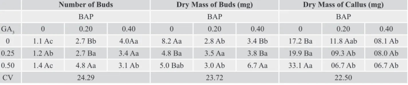 Table 1. Number of  buds per explant, dry mass of callus and dry buds mass of Codonanthe devosiana  cultivated  in vitro 