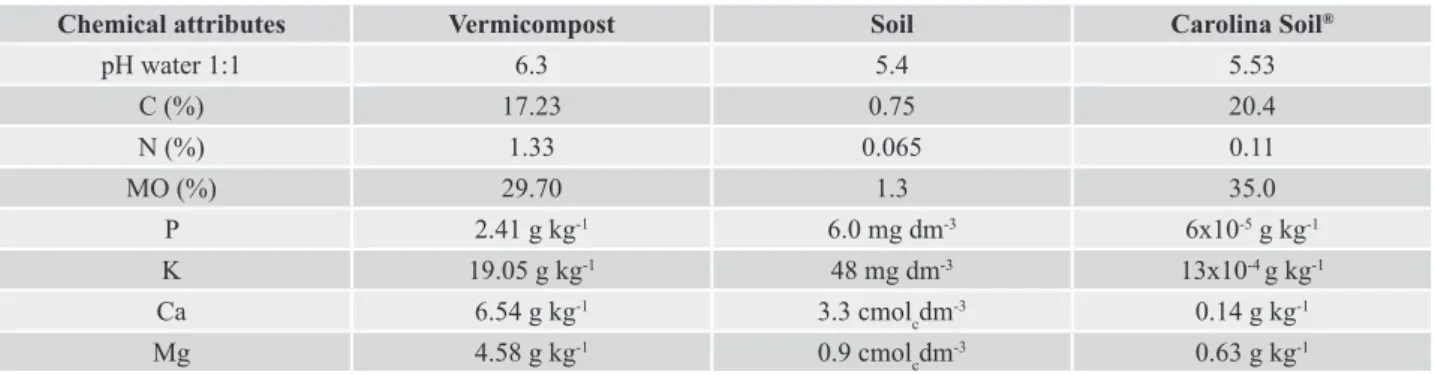 Table 1.  Chemical characterization of vermicompost, soil and commercial substrate used in the substrates composition