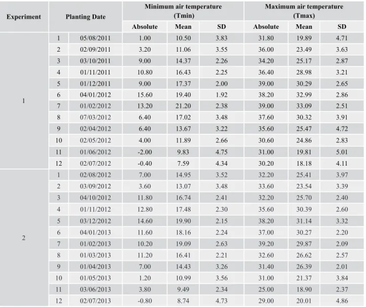 Table 1.  Minimum and Maximum air temperature during the experimental period, in °C, (absolute, mean and standard  deviation - SD) for two field experiments with gladiolus in Santa Maria, RS, Brazil.
