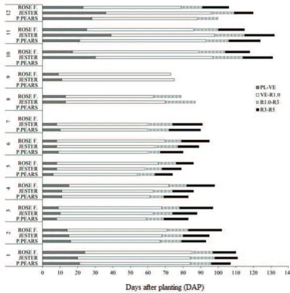 Figure 2. Duration of developmental phases (in days) for three gladiolus cultivars (Rose  Friendship,   Jester, and Peter Pears) in 12 planting dates (Experiment 1): PL-VE (planting - emergence); VE-R1.0   (emergency - beginning of heading); R1.0-R3 (begin