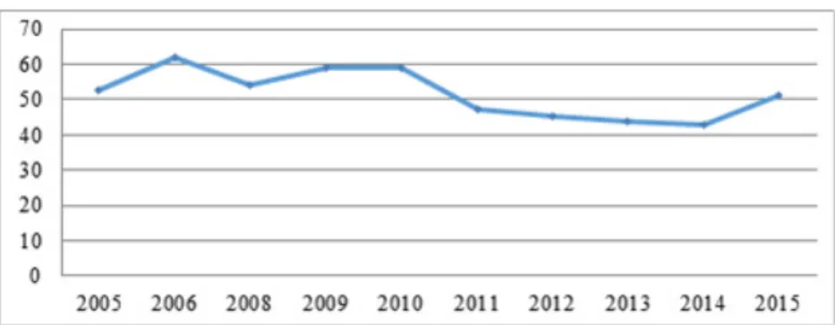 Gráfico 5. Aprobación del desempeño institucional 2000-2015