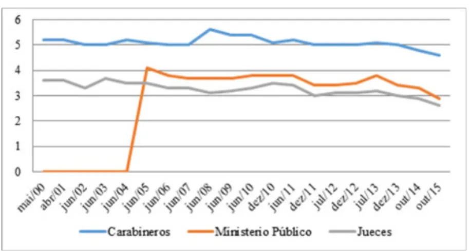 Gráfico 6. Confianza en Carabineros, 2010-2015