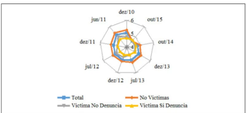 Gráfico 7. Confianza en Carabineros, 2010-2015