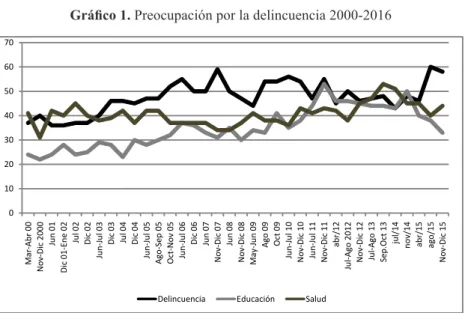 Gráfico 1. Preocupación por la delincuencia 2000-2016