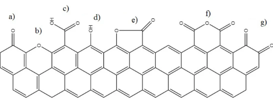 Figura 1.1: Grupos funcionais à superfície do carvão: a) Carbonilo; b) Éter ; c) Ácido Carboxílico ; d) Fenol; e) Lactona; f) Anidrido Carboxílico; g) Quinona