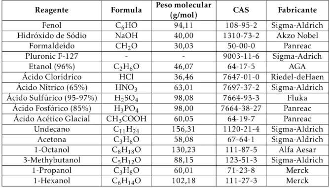 Tabela 2.1: Reagentes utilizados nos procedimentos experimentais Reagente Formula Peso molecular