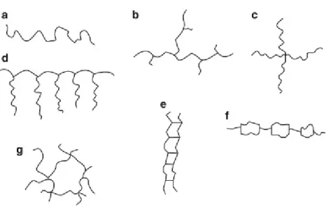 Figure 1.6 Shapes of polymer  molecules. A) Linear B) branched C) star-shaped D) comb-shaped E)  ladder F) semi-ladder G) network structure