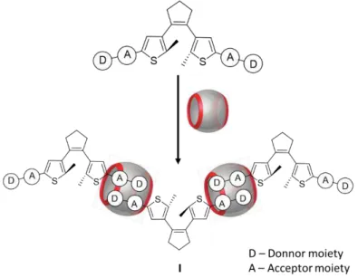 Figure  2.2  scheme  of  the  second  approach  for  the  molecular  design  of  monomers  used  for  supramolecular polymerization