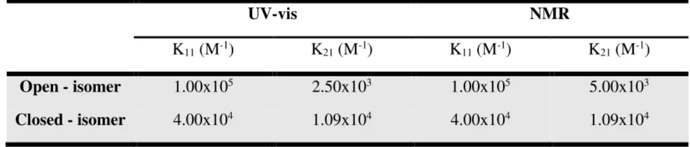 Table 2.1 Association constants determined by UV-Vis and NMR spectroscopy for PF20 (open and  closed form) with CB7