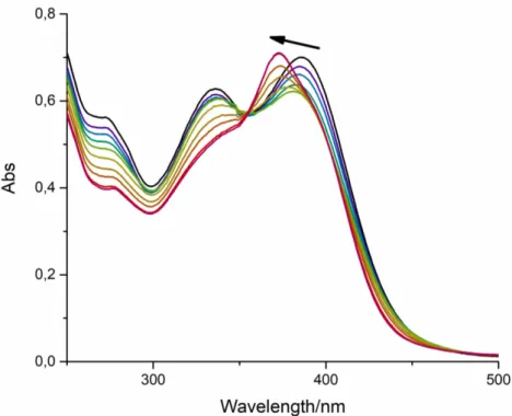 Figure 2.15 UV-Vis titration of PF7 with CB8. Narrow represents the progress of the experiment