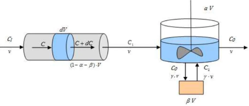 Figure  3.5 –  Schematic  representation  of  the  theoretical  model  that  had  the  better  adjustment  to  the tracer experiment: combination of a PFR and a CSTR with stagnant zones.